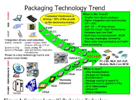 Current And Future Packaging Trends - Semiconductor Engineering