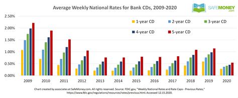 Current CD rates — April 2024