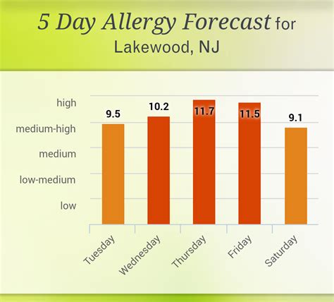 Current Pollen Allergy Forecast for Lakewood, NJ (08701)