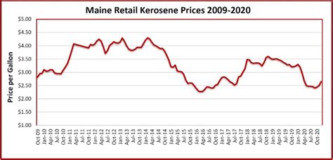 Current Price For Kerosene Syracuse Ny