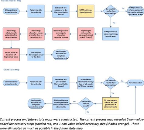 Current Process Map and Future State Map. Current process and future