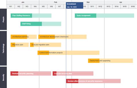 Current Progress and Future Timelines