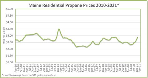Current Propane Prices Pa 2021