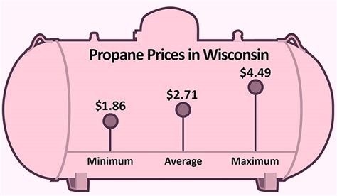 Current Propane Prices Wi