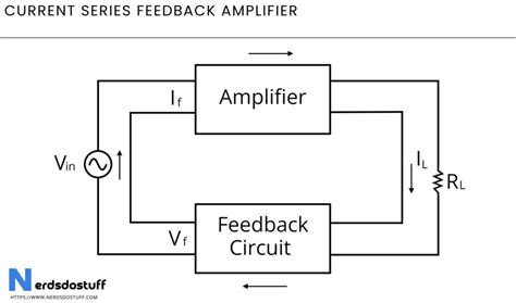 Current Series Feedback Amplifier Of The Output Current Is