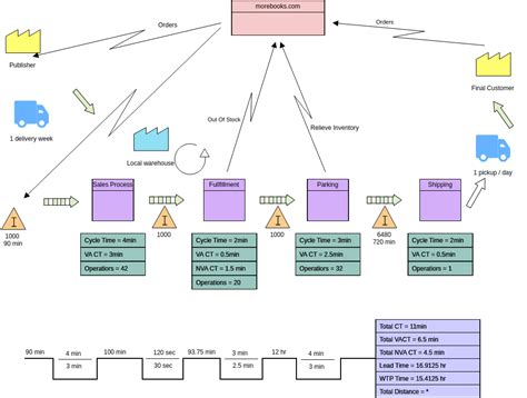 Current State Value Stream Map Value Stream Mapping Template