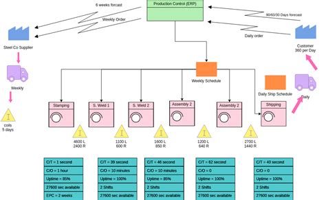 Current State Value Stream Map Value Stream Mapping Template Riset