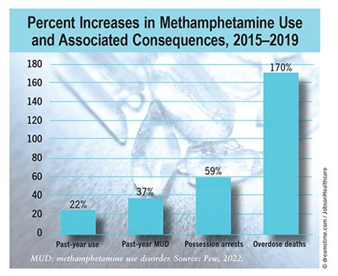 Current State and Understanding of Methamphetamine …