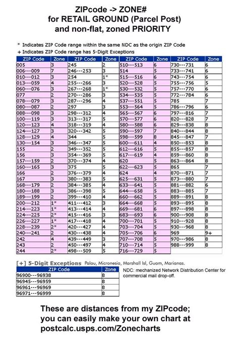 Current USPS Postage Rate Charts simple tables