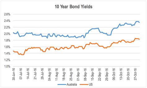 Current bond rates 2023. October 8, 2023 at 12:00 PM PDT. Listen. 5:46. Strategists at Bank of America Corp. recently got their hands on US bond market data going all the way back to the founding of the nation. And it ... 