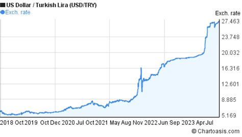 Current exchange rate US DOLLAR (USD) to TURKISH LIRA (TRY) including currency converter, buying & selling rate and historical conversion chart.