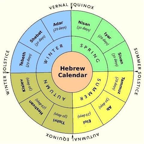 To compensate for the missing days, the Hebrew calendar added an additional month every two or three years (when to add the extra month was based on observation of agriculture-related events). The Hebrew calendar was gradually replaced by a modern-day mathematical calendar from 200 – 500 AD.