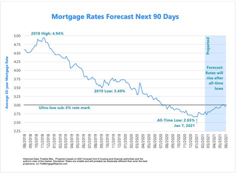 Mortgage interest rates were widely expected to fall throughout 2023 but are now expected to stay higher for longer into 2024. Here are the current mortgage …. 