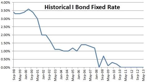 Nov 1, 2023 · We list interest rates for all I bonds ever