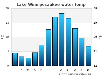 Current lake winnipesaukee water temperature. Aug 2, 2016 · Outdoorsman, where are you getting your reading? I am recording 46 with mine on Merrymeeting, which usually tracks Winnipesaukee fairly well. Though since my dock came out, the lo 