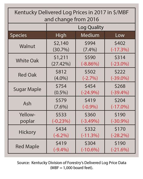 Statewide Average - US Forest Service Grade Two. Prices reported are averages for medium quality (grade 2) logs delivered to sawmills across Kentucky through the third quarter of 2008*. Values are dollars per thousand board feet (Doyle scale). Stumpage value (the value of logs in the tree) are typically one-half to one-third of log values.