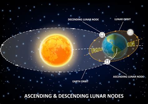 Current lunar node position primary