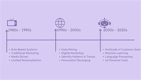 Current marketing trends.  AI-Powered Marketing Continues to Surge.  This in-depth ana...