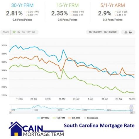 Current mortgage rates in sc. Current mortgage rates. 30 Year Fixed: 7.23%: 15 Year Fixed: 6.70%: 10 Year Fixed: 6.54%: 5/1 ARM: 6.68%: See all Mortgage rates Rate trends Current CD interest rates. Average rate of savings ... 