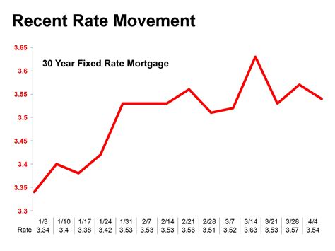 22.11.2023 ... Mortgage interest rates today, November 22, 2023: The average rate for a 30-year term is 7.80%. Every change in rate means savings or costs ...