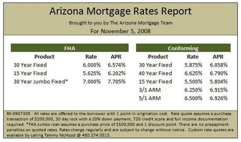 Current Arizona Mortgage Rates. Average market rates for 12-02-2023 in Arizona are 7.107% for 30 Year Fixed Purchase and 7.221% for 30 Year Fixed Refinance. Date Product Rate; 12-02-2023: 30 Year Fixed Purchase: 7.107%: 12-02-2023: 30 Year Fixed Refinance: 7.221%: Mortgage Rate Trends in Arizona Arizona Purchase Rates. Date. 