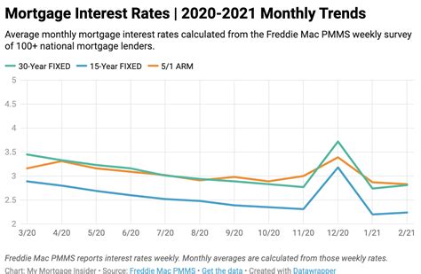 Mortgage rate trends. Money. Mortgage rates were lower this week: The current rate for a 30-year fixed-rate mortgage is 7.22%, a decrease of 0.07 percentage points week-over-week. The 30-year rate averaged 6.49% a year ago. The current rate for a 15-year fixed-rate mortgage is 6.56%, down by 0.11 percentage points from a week ago.