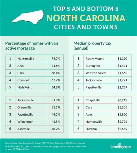 Current mortgage rates nc. Here is a county-by-county breakdown of the current VA mortgage rates in North Carolina: (Source: VA Mortgage Center) County: Loan Limit: Camden: $625,500: Pasquotank: $625,500: Perquimans: $625,500: All other areas: $548,250: Let’s Get Started 