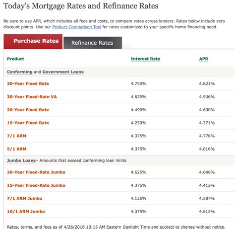 Search Today's Current Mortgage Rates in a