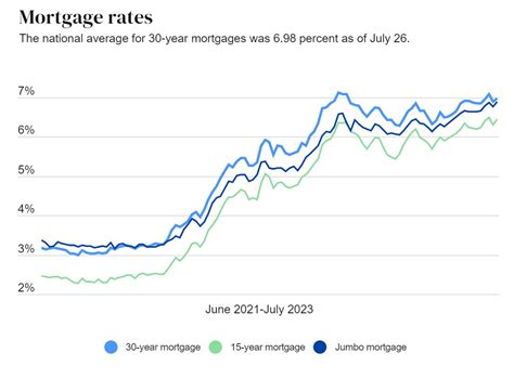 The current average 30-year fixed mortgage rate in Kentucky increased 35 basis points from 6.62% to 6.97%. Kentucky mortgage rates today are 3 basis points higher than the national average rate of 6.94%. The Kentucky mortgage interest rate on November 23, 2023 is down 2 basis points from last week's average Kentucky rate of …. 