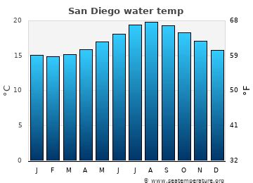 Current ocean temperature in San Clemente. Water tem