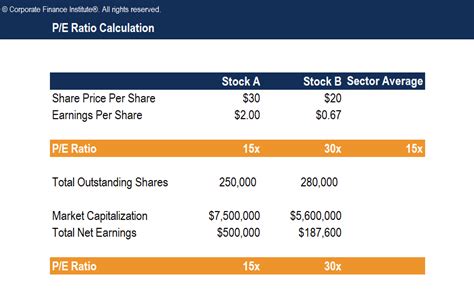 P/E Ratio Formula Explanation. The basic P/E formula takes the current stock price and EPS to find the current P/E. EPS is found by taking earnings from the last twelve months divided by the weighted average shares outstanding. Earnings can be normalized for unusual or one-off items that can impact earnings abnormally.. 
