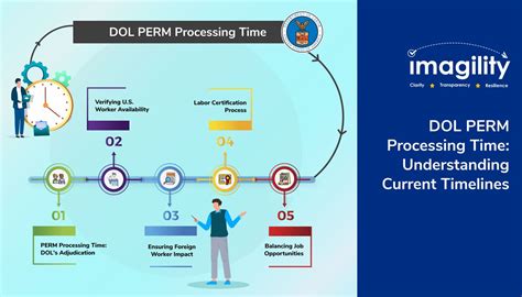Current perm processing time for eb2.  This guide aims to Track your own...