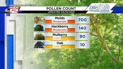 Current pollen count in san antonio. Allergy Tracker gives pollen forecast, mold count, information and forecasts using weather conditions historical data and research from weather.com 