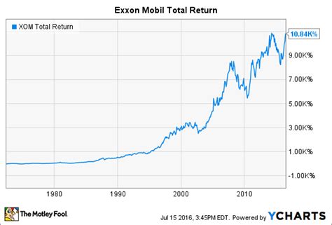 Aug 29, 2021 · At current prices, Exxon Mobil offers a dividend yield of 6.2%, which is quite attractive, both in absolute terms and when compared to the broad market's relatively meager yield of just 1.3% ... 