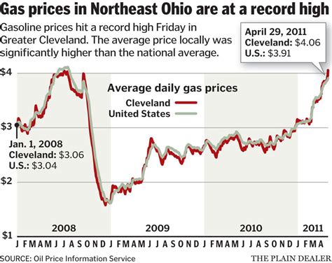 Heating oil price spike shocks sellers, customers. A dramatic rise in the cost of heating oil over the past several months has been shocking to sellers and customers alike. “We had never seen above $4 (per gallon), and cleared $4 and $5 this year,” said Jared Trinks, manager of Trinks Brothers Oil in Manchester. . 
