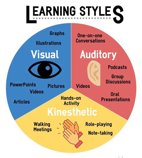Identifying your learning style involves understanding how you tend to learn best. You can use this information to your advantage when you study by using learning approaches that work well for you, such as writing out notes, creating mind-maps, using models or reciting out loud. This can assist you with in-class learning and with examination .... 