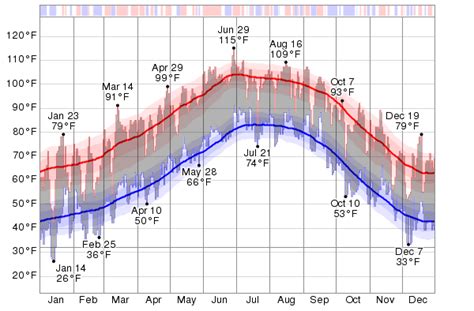 Check out our average monthly temperatures below, then scroll down to find out what each Scottsdale season has in store for you! Logo Bug.. 