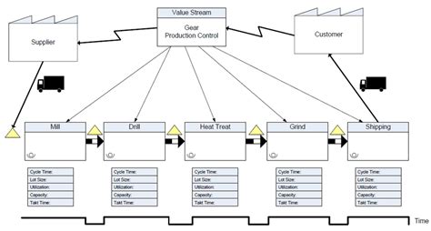 Current state value stream map. Download Scientific Diagram