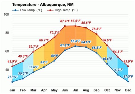 Current temp in albuquerque. Here is a list and chart of the hottest annual temperatures recorded in Albuquerque, New Mexico for each year between 1931 and 2024. ... Lowest temperatures by year; Change city; Year Temperature; 2024: 67 °F: 2023: 104 °F: 2022: 102 °F: 2021: 103 °F: 2020: 103 °F: 2019: 100 °F: 2018: 100 °F: 2017: 103 °F: 2016: 103 °F: 2015: 102 °F ... 