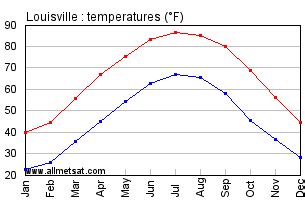 Current temp in louisville ky. Things To Know About Current temp in louisville ky. 