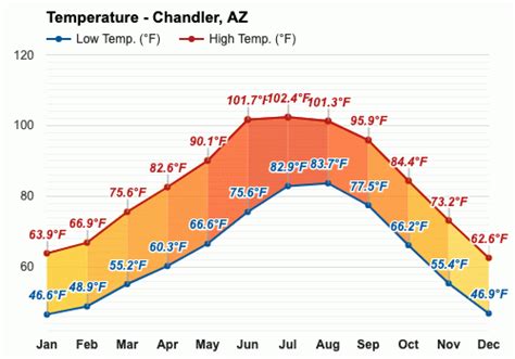 Current temperature chandler az. Today’s and tonight’s Phoenix, AZ weather forecast, weather conditions and Doppler radar from The Weather Channel and Weather.com 
