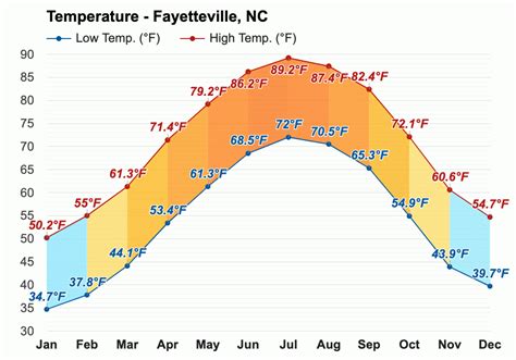 Current temperature in fayetteville nc. Things To Know About Current temperature in fayetteville nc. 