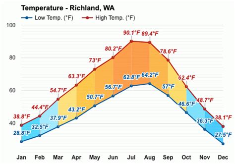 Richland, WA Weather Trend Charts. REST OF Tonight Mostly c