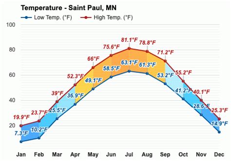 Current temperature st paul. Current Weather for Popular Cities . San Francisco, CA warning 63 ... Saint Paul, MN Hourly Weather Forecast star_ratehome. 37 ... 