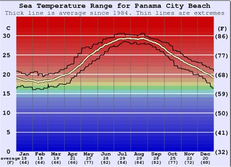 Panama City Beach Temperature History April 2023. The daily range of reported temperatures (gray bars) and 24-hour highs (red ticks) and lows (blue ticks), placed over the daily average high (faint red line) and low (faint blue line) temperature, with 25th to 75th and 10th to 90th percentile bands.. 