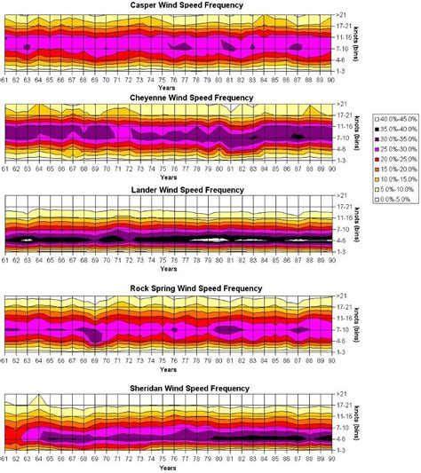 Current wind speed cheyenne wy.  The lines in the graph indicate the average wind sp...