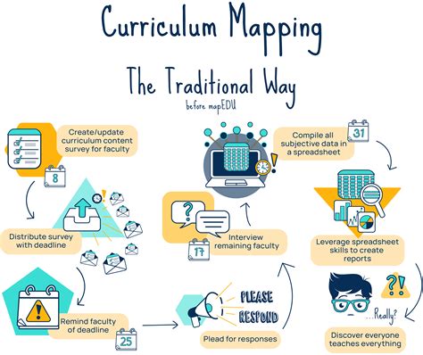 Curriculum map for ESL Curriculum mapping, Curriculum mapping