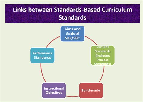 Curriculum standards: What are educational standards and