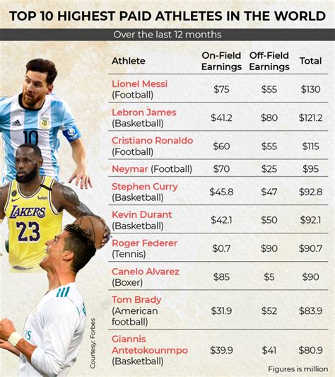Curry cracks Forbes' list of highest-paid athletes for second straight year