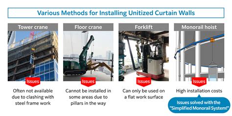 Curtain wall installation method.  Curtain walls are generally made up ...